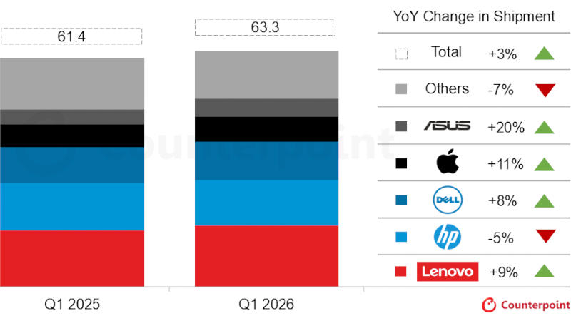 האספקות העולמיות של מחשבים אישיים ברבעון הראשון עלו ב‑3,2 %, אך העלייה בעלויות הזיכרון מעוררת חשש בקרב הצרכנים