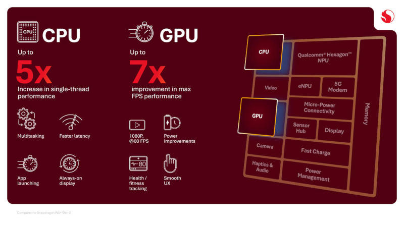 קוואלקום השיקה את Snapdragon Wear Elite – שבב עם שני מודולי בינה מלאכותית לעדשות חכמות, שעונים ומכשירים לבישים אחרים
