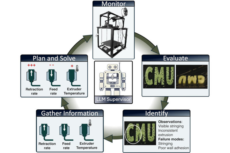 סוכני בינה מלאכותית יכולים כעת לזהות ולתקן באגים בהדפסה תלת-ממדית באופן מיידי
