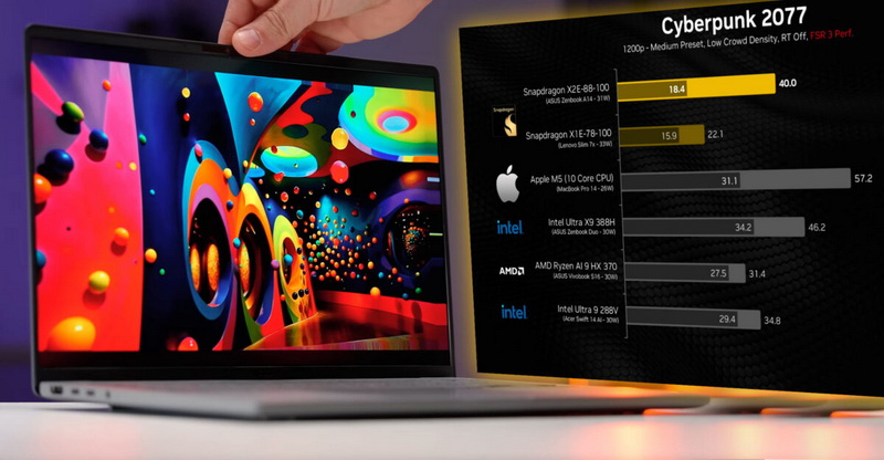 סנאפדראגון X2 Elite חרג מ-Apple M5 במבחנים סינתטיים, אך התפס מאחור ב-Ryzen AI 9 וב-Core Ultra X9 במשחקים